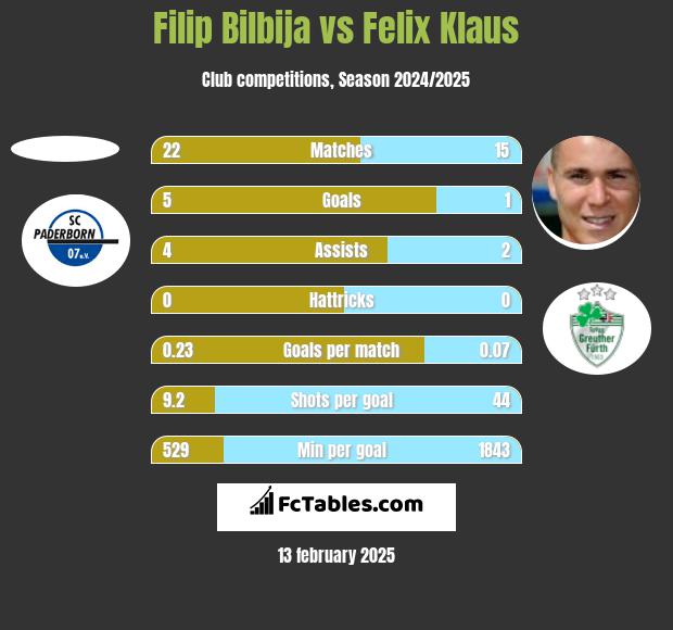 Filip Bilbija vs Felix Klaus h2h player stats