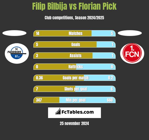 Filip Bilbija vs Florian Pick h2h player stats