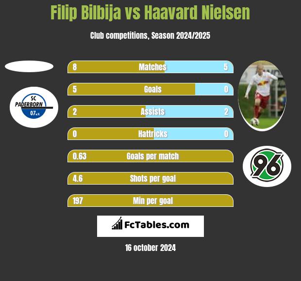 Filip Bilbija vs Haavard Nielsen h2h player stats