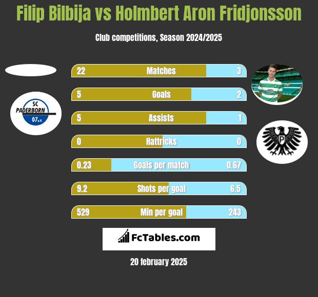 Filip Bilbija vs Holmbert Aron Fridjonsson h2h player stats