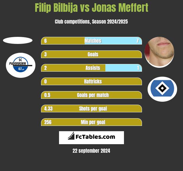 Filip Bilbija vs Jonas Meffert h2h player stats