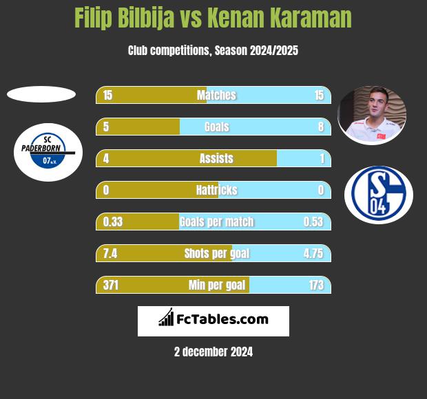 Filip Bilbija vs Kenan Karaman h2h player stats