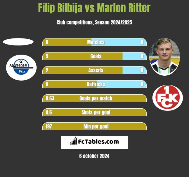 Filip Bilbija vs Marlon Ritter h2h player stats