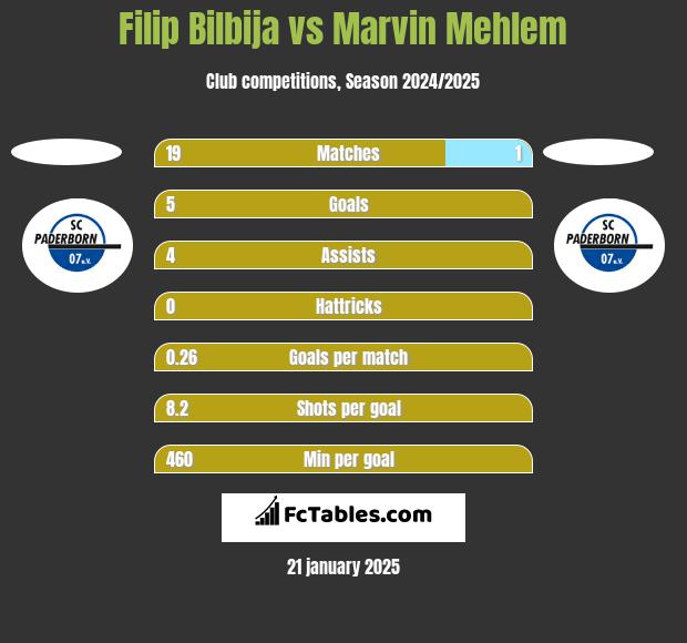 Filip Bilbija vs Marvin Mehlem h2h player stats