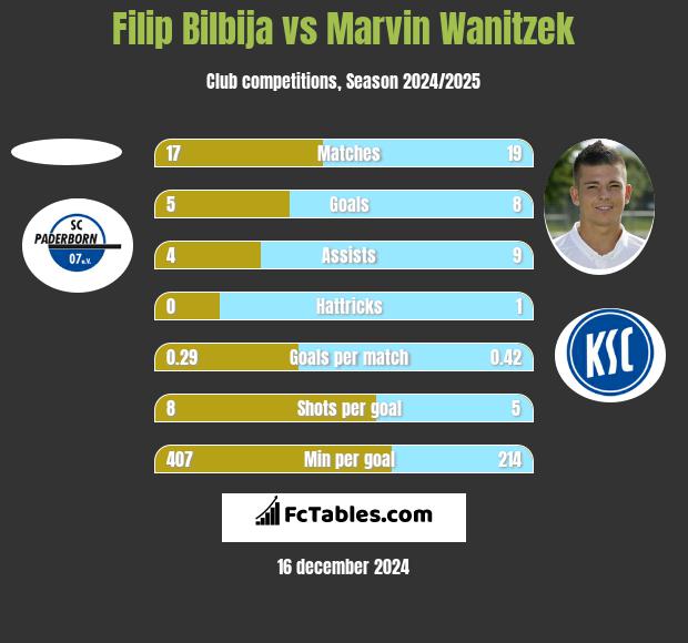 Filip Bilbija vs Marvin Wanitzek h2h player stats