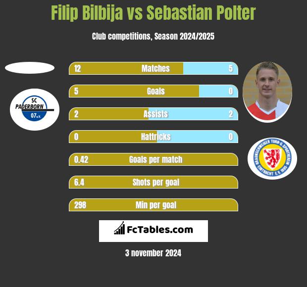 Filip Bilbija vs Sebastian Polter h2h player stats