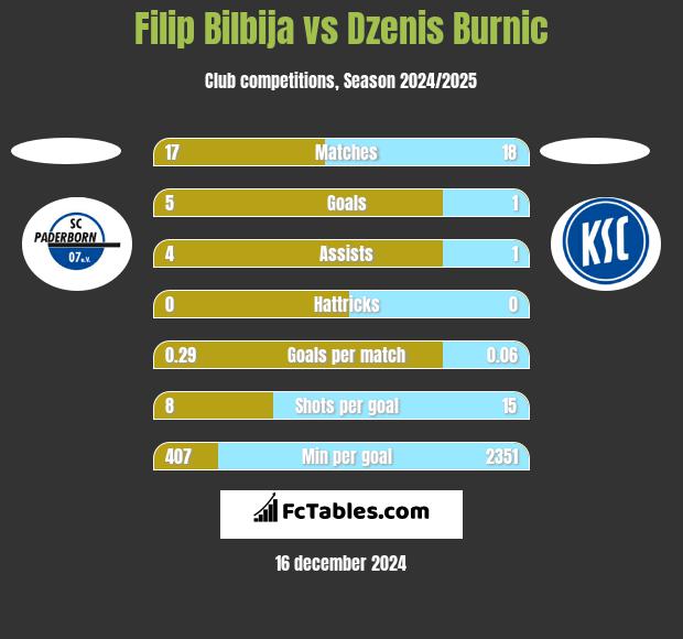 Filip Bilbija vs Dzenis Burnic h2h player stats