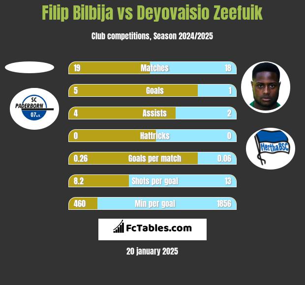 Filip Bilbija vs Deyovaisio Zeefuik h2h player stats