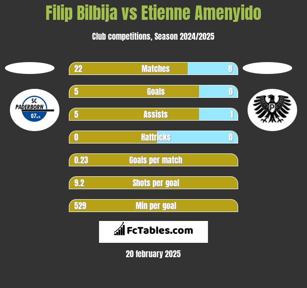 Filip Bilbija vs Etienne Amenyido h2h player stats