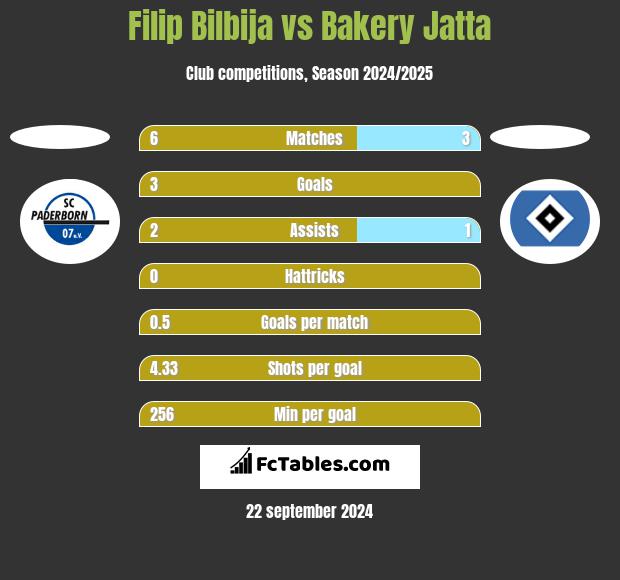 Filip Bilbija vs Bakery Jatta h2h player stats