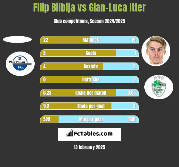 Filip Bilbija vs Gian-Luca Itter h2h player stats