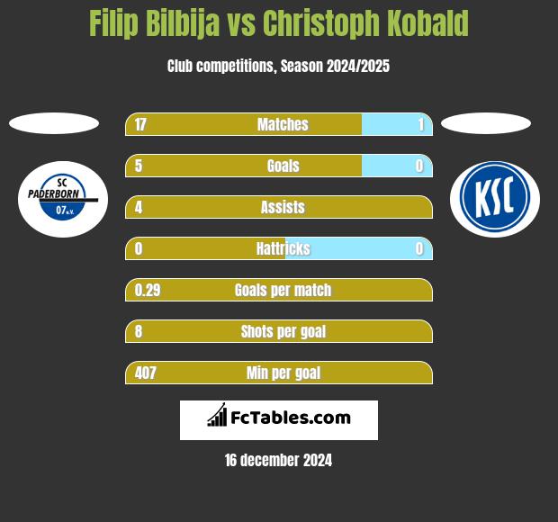 Filip Bilbija vs Christoph Kobald h2h player stats