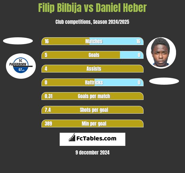 Filip Bilbija vs Daniel Heber h2h player stats