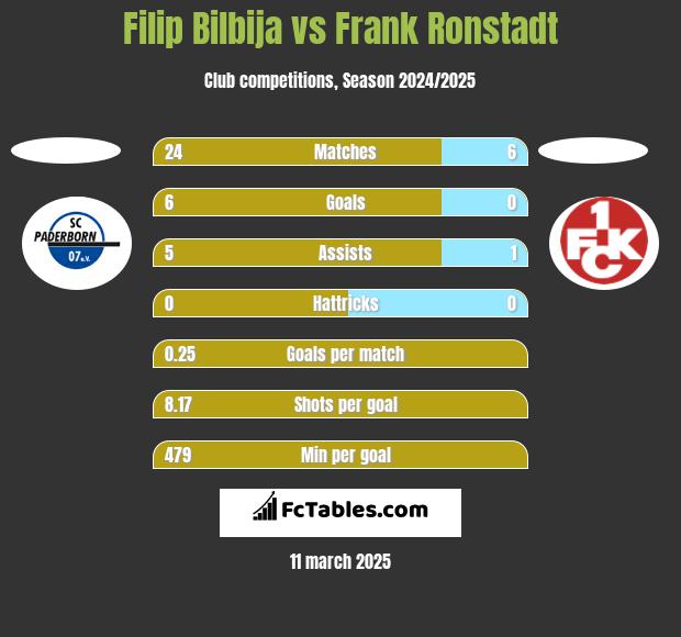 Filip Bilbija vs Frank Ronstadt h2h player stats