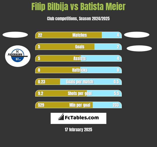 Filip Bilbija vs Batista Meier h2h player stats