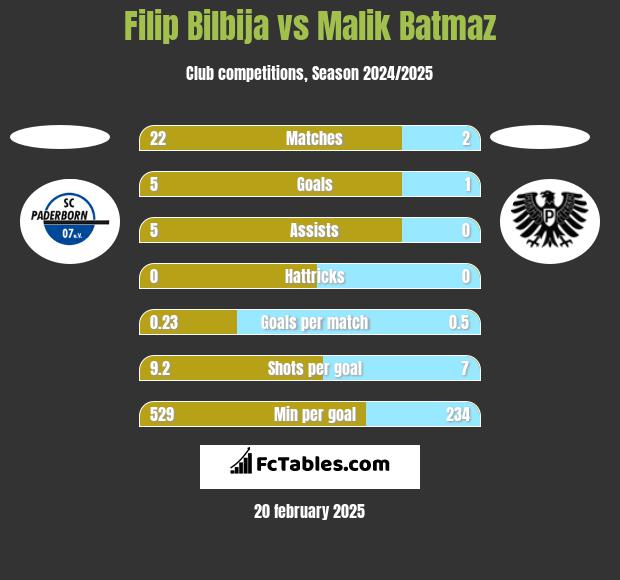 Filip Bilbija vs Malik Batmaz h2h player stats