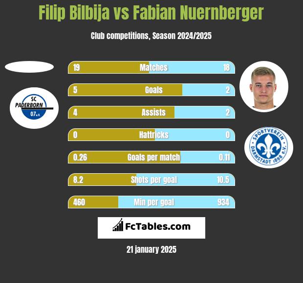 Filip Bilbija vs Fabian Nuernberger h2h player stats