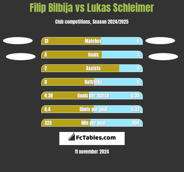 Filip Bilbija vs Lukas Schleimer h2h player stats