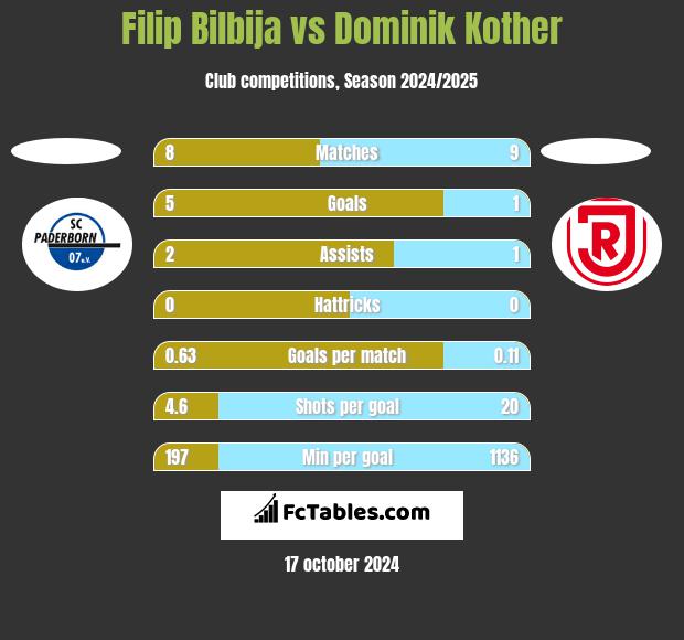 Filip Bilbija vs Dominik Kother h2h player stats