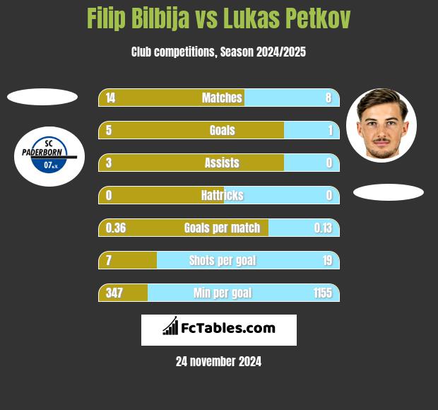 Filip Bilbija vs Lukas Petkov h2h player stats