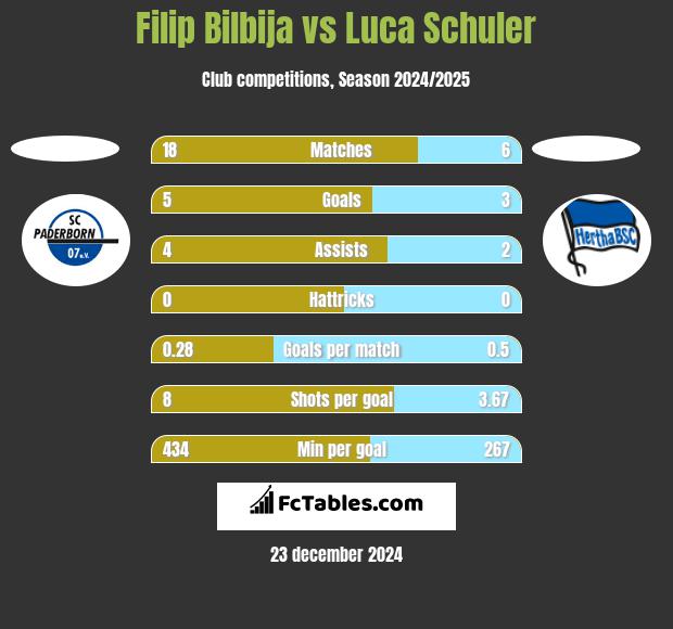 Filip Bilbija vs Luca Schuler h2h player stats