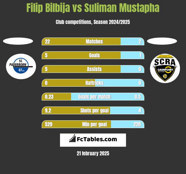 Filip Bilbija vs Suliman Mustapha h2h player stats