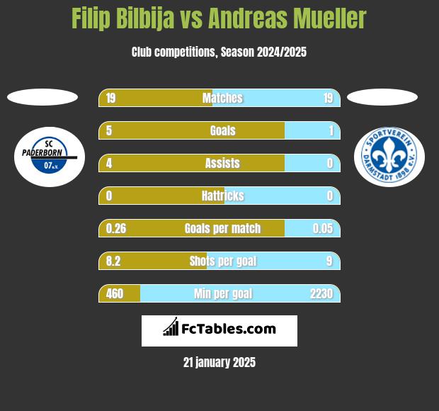 Filip Bilbija vs Andreas Mueller h2h player stats