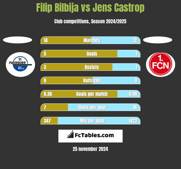 Filip Bilbija vs Jens Castrop h2h player stats