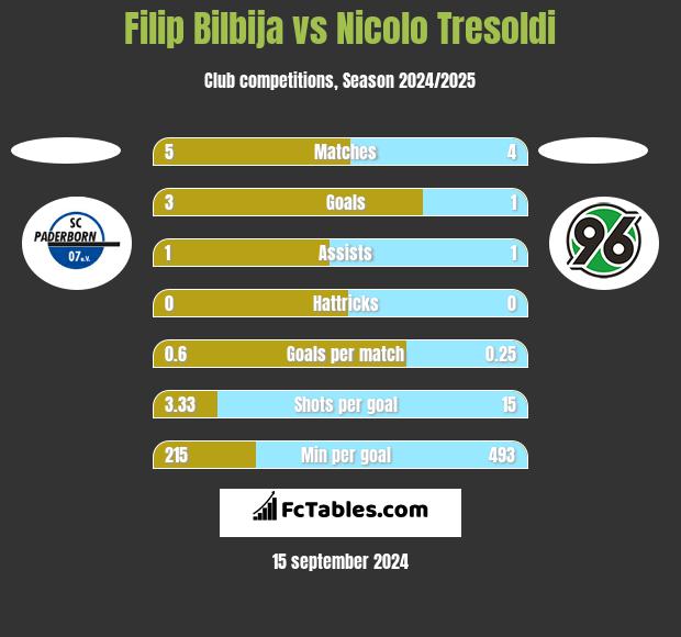 Filip Bilbija vs Nicolo Tresoldi h2h player stats