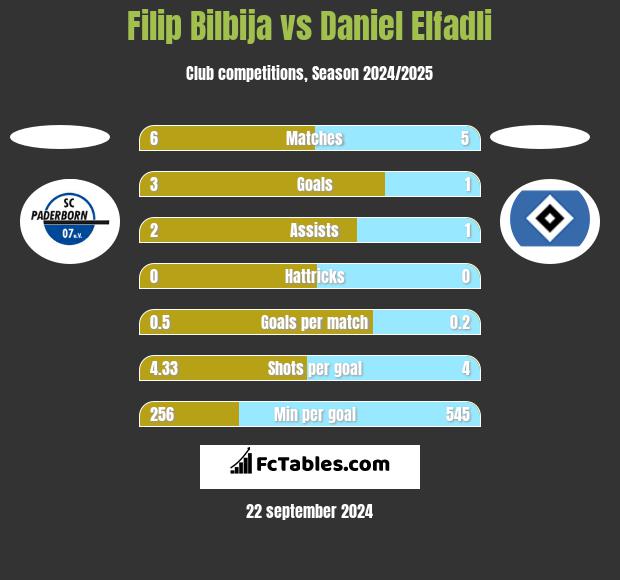 Filip Bilbija vs Daniel Elfadli h2h player stats