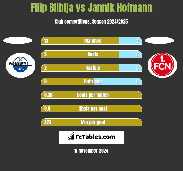 Filip Bilbija vs Jannik Hofmann h2h player stats