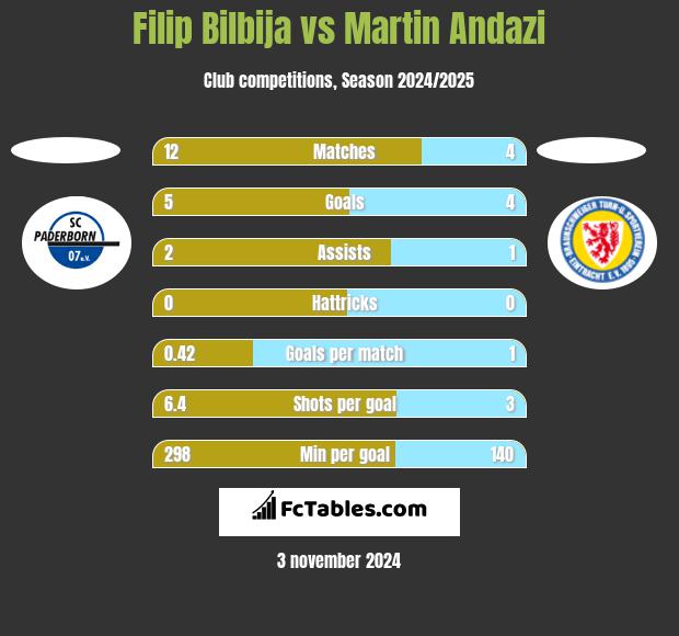 Filip Bilbija vs Martin Andazi h2h player stats