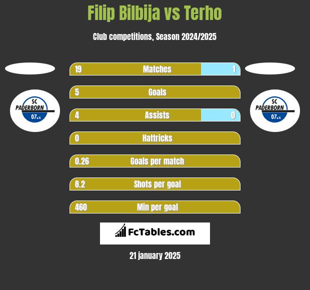 Filip Bilbija vs Terho h2h player stats