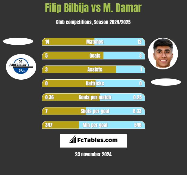 Filip Bilbija vs M. Damar h2h player stats