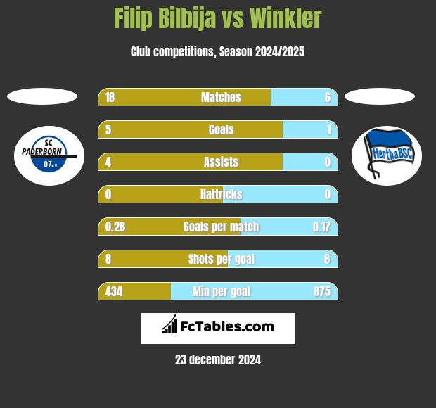 Filip Bilbija vs Winkler h2h player stats