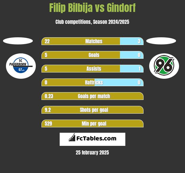 Filip Bilbija vs Gindorf h2h player stats