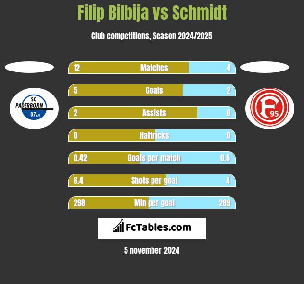 Filip Bilbija vs Schmidt h2h player stats