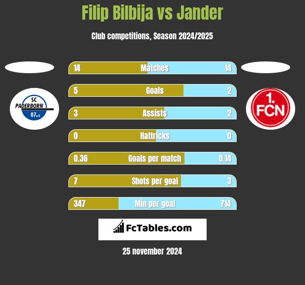 Filip Bilbija vs Jander h2h player stats