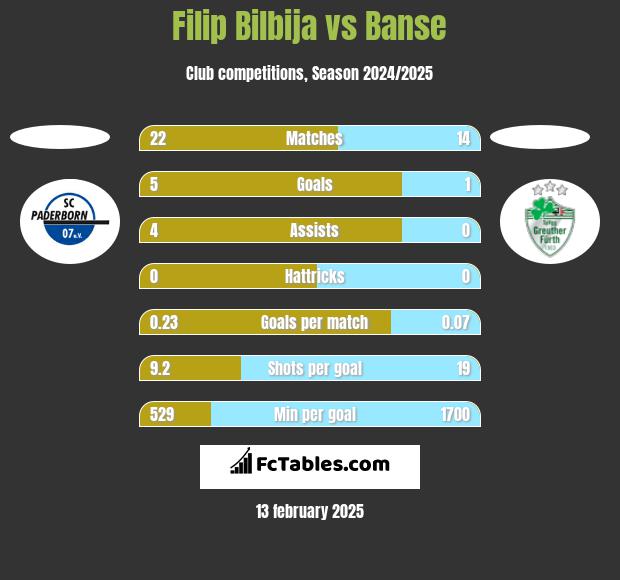 Filip Bilbija vs Banse h2h player stats