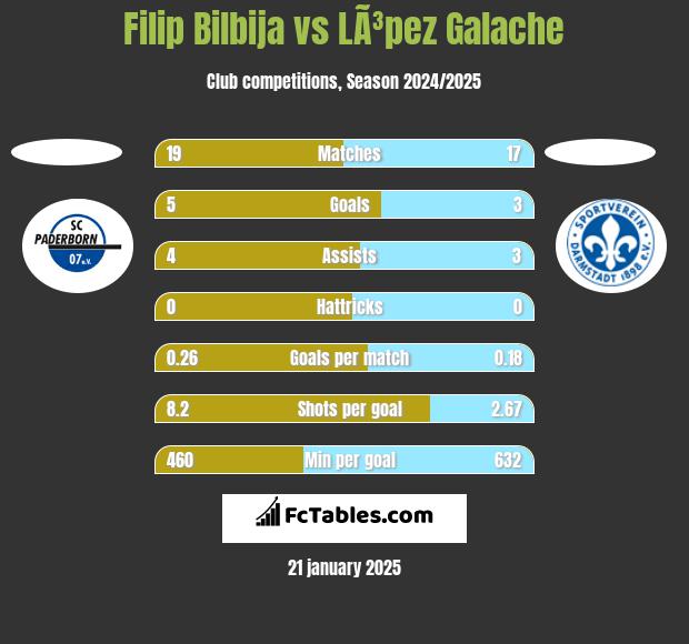 Filip Bilbija vs LÃ³pez Galache h2h player stats