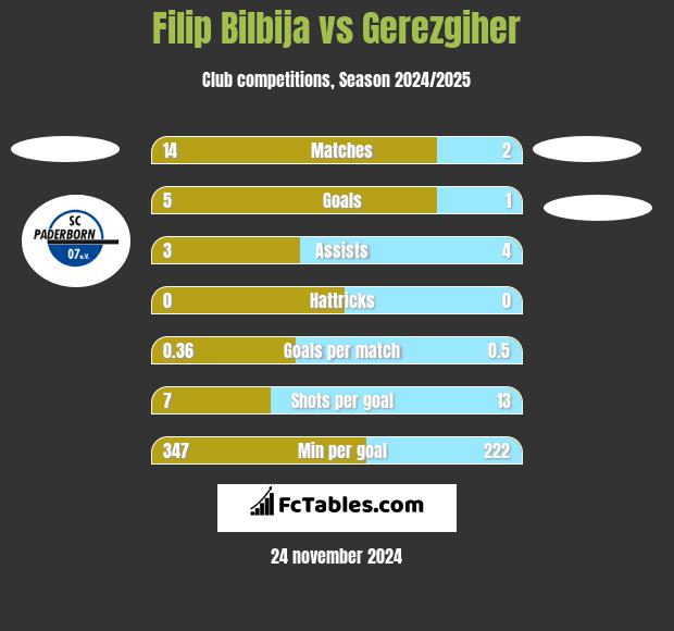 Filip Bilbija vs Gerezgiher h2h player stats