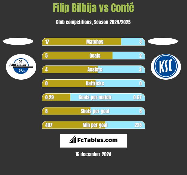 Filip Bilbija vs Conté h2h player stats