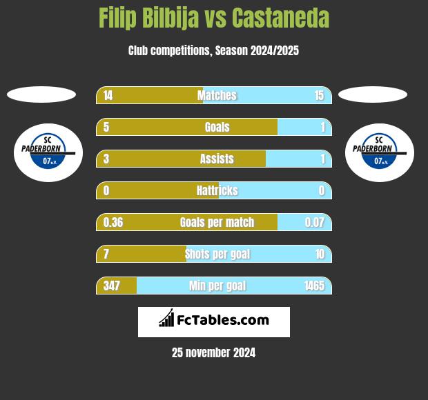 Filip Bilbija vs Castaneda h2h player stats