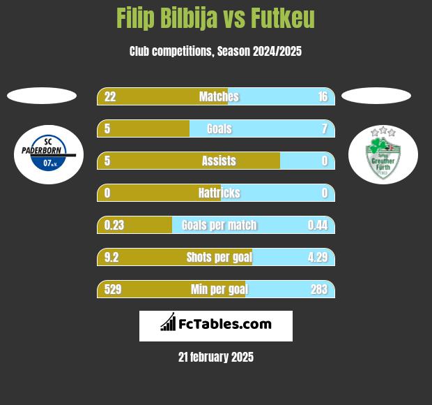 Filip Bilbija vs Futkeu h2h player stats