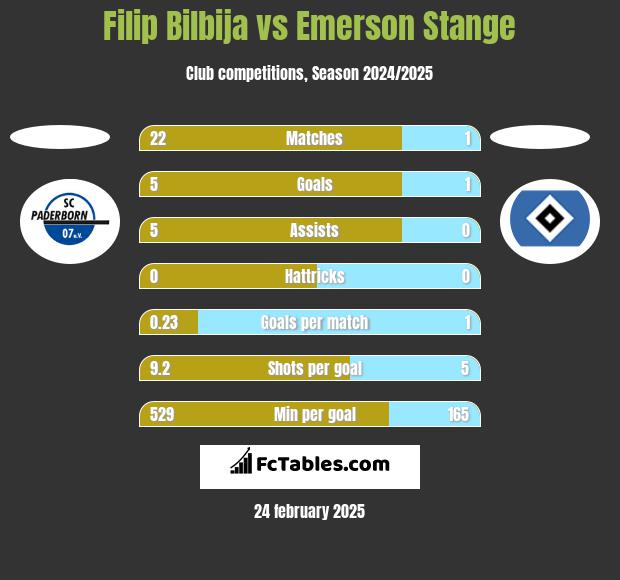 Filip Bilbija vs Emerson Stange h2h player stats