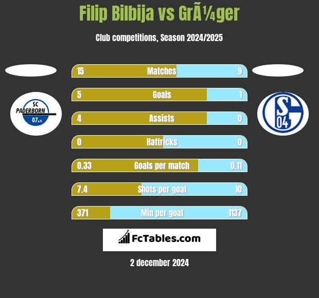 Filip Bilbija vs GrÃ¼ger h2h player stats