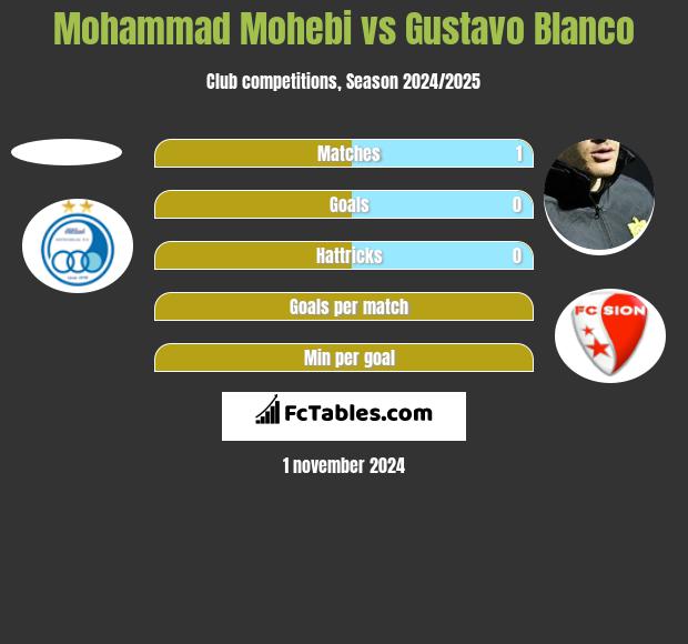 Mohammad Mohebi vs Gustavo Blanco h2h player stats