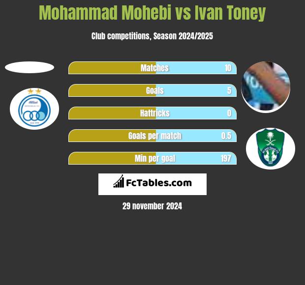 Mohammad Mohebi vs Ivan Toney h2h player stats