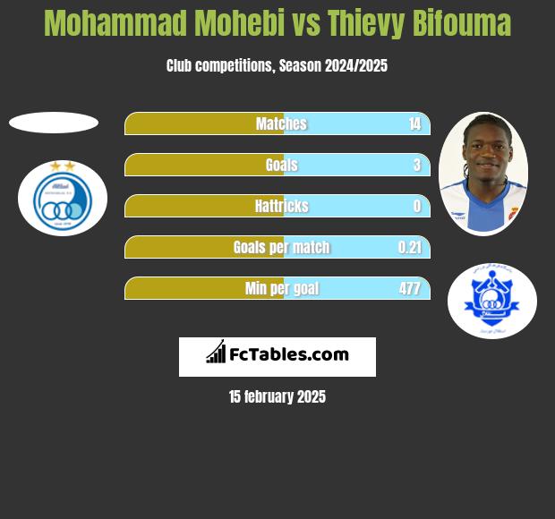 Mohammad Mohebi vs Thievy Bifouma h2h player stats