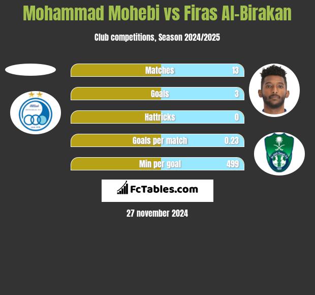 Mohammad Mohebi vs Firas Al-Birakan h2h player stats